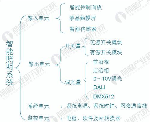智能照明2