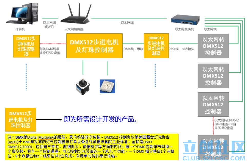 電子制作：基于DMX512的步進(jìn)電機(jī)及LED控制器