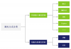 金駒科技-RGB電源調(diào)光原來還可以這樣解讀？