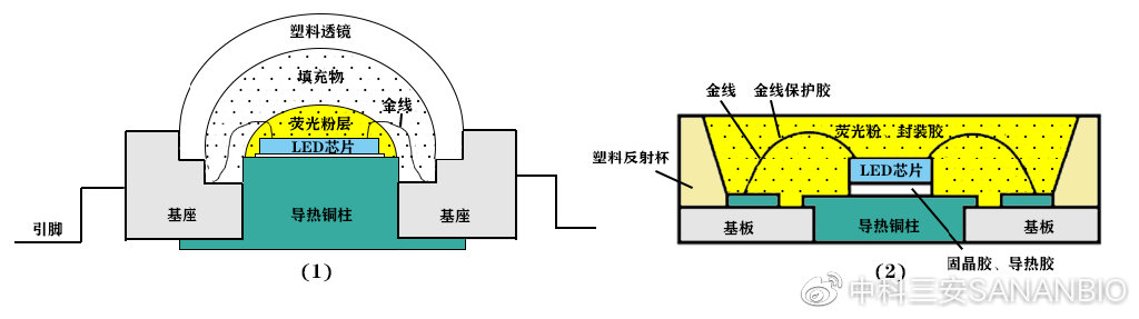 植物燈常用LED封裝形式（1）大功率LED封裝 （2）中小功率LED封裝